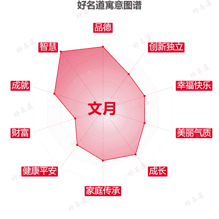 名字文月的寓意图谱