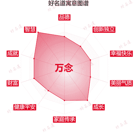 名字万念的寓意图谱