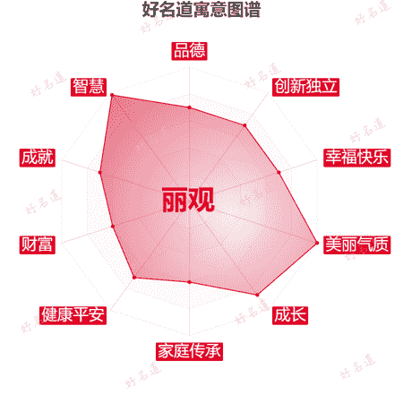 名字丽观的寓意图谱
