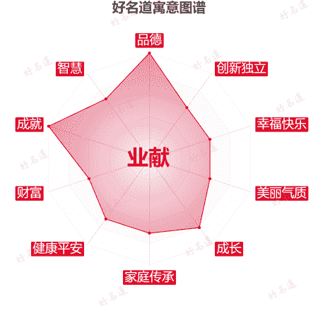 名字业献的寓意图谱