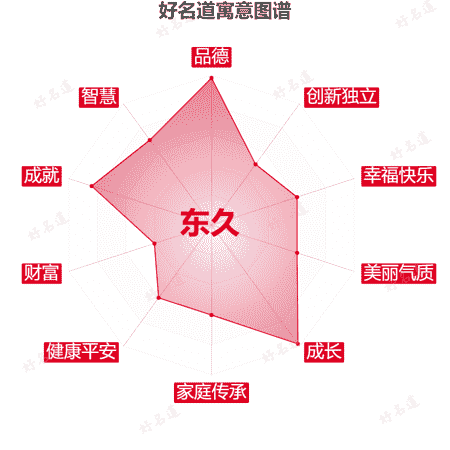 名字东久的寓意图谱