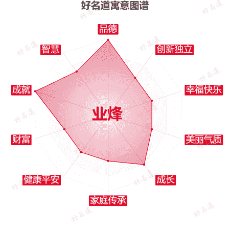 名字业烽的寓意图谱