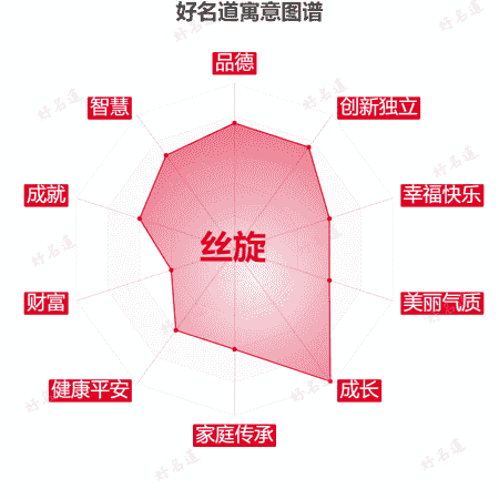 名字丝旋的寓意图谱