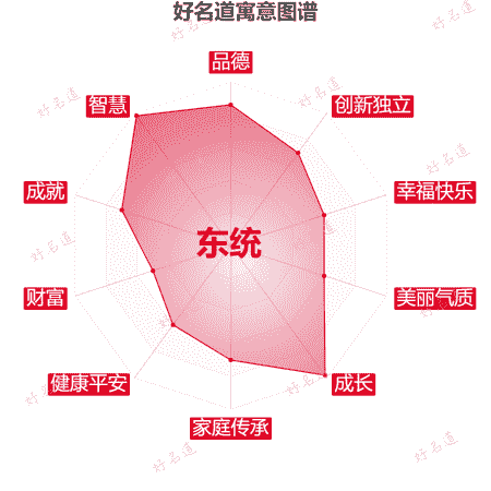 名字东统的寓意图谱