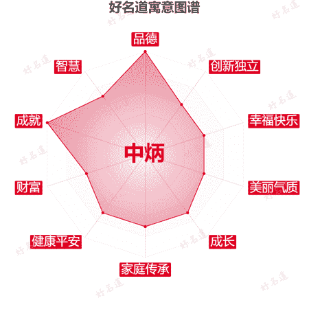 名字中炳的寓意图谱