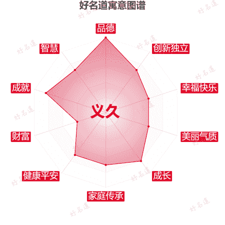 名字义久的寓意图谱