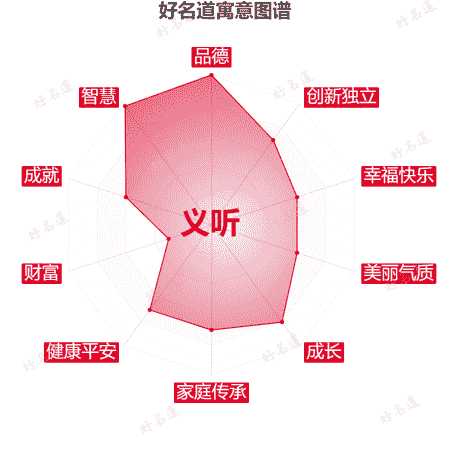 名字义听的寓意图谱