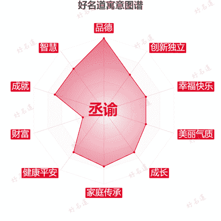 名字丞谕的寓意图谱