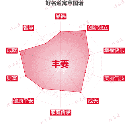 名字丰菱的寓意图谱