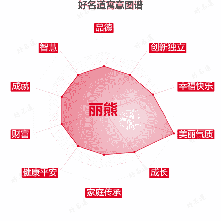 名字丽熊的寓意图谱