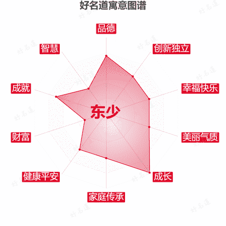 名字东少的寓意图谱