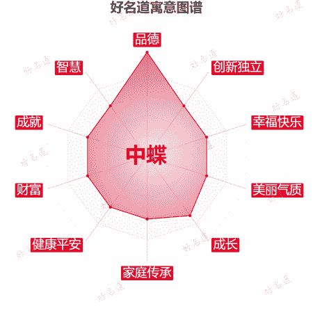 名字中蝶的寓意图谱