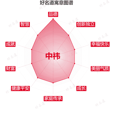名字中祎的寓意图谱