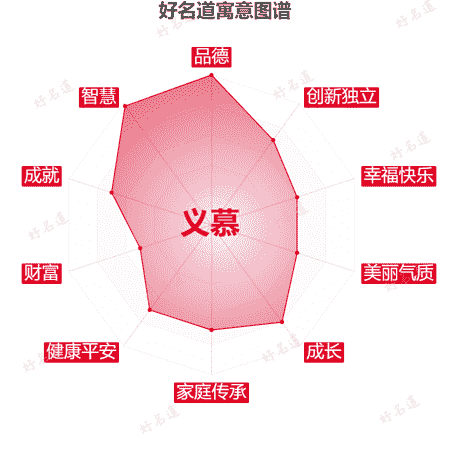 名字义慕的寓意图谱