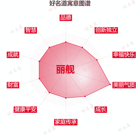 名字丽舰的寓意图谱