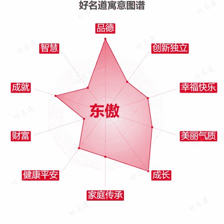 名字东傲的寓意图谱