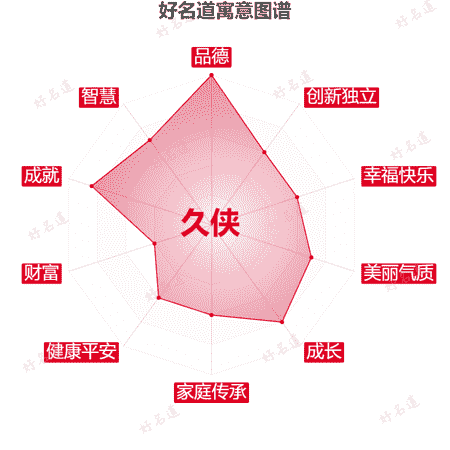 名字久侠的寓意图谱