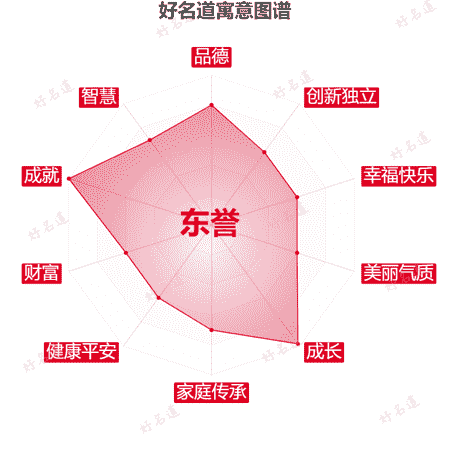 名字东誉的寓意图谱