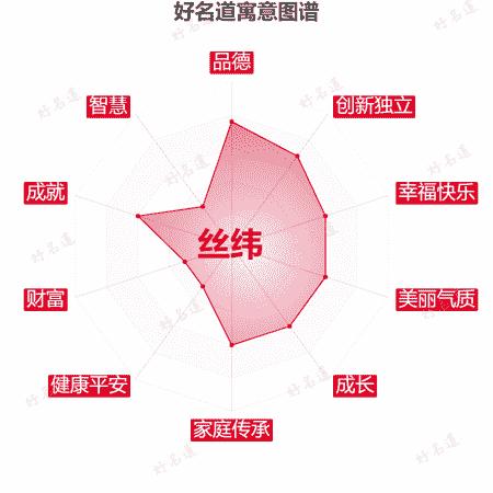 名字丝纬的寓意图谱