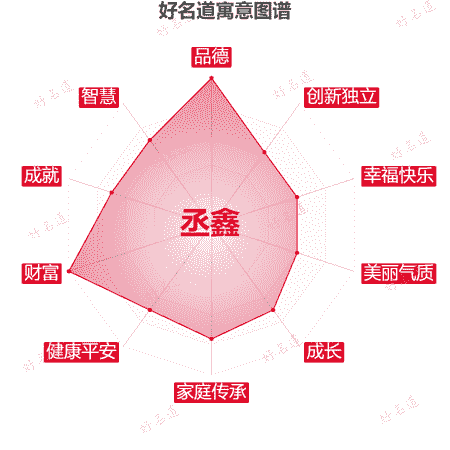 名字丞鑫的寓意图谱