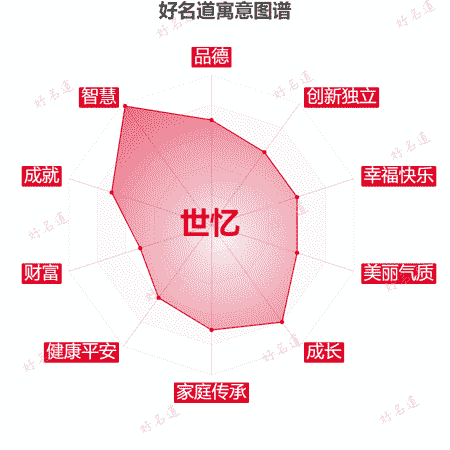名字世忆的寓意图谱