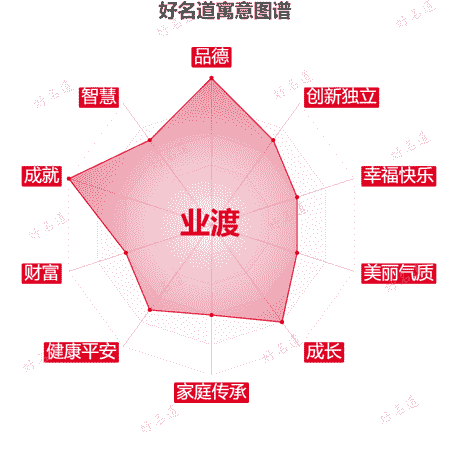 名字业渡的寓意图谱