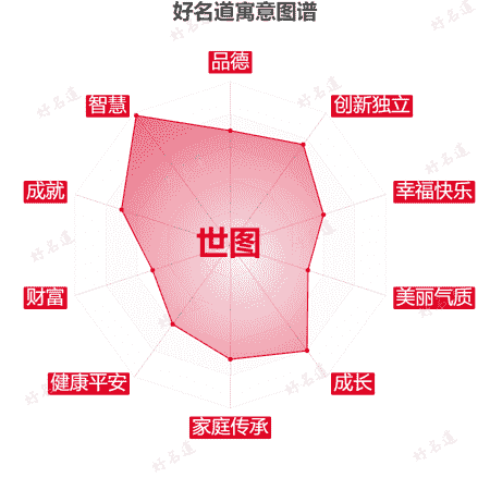 名字世图的寓意图谱