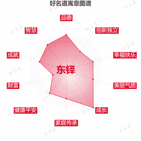 名字东铎的寓意图谱