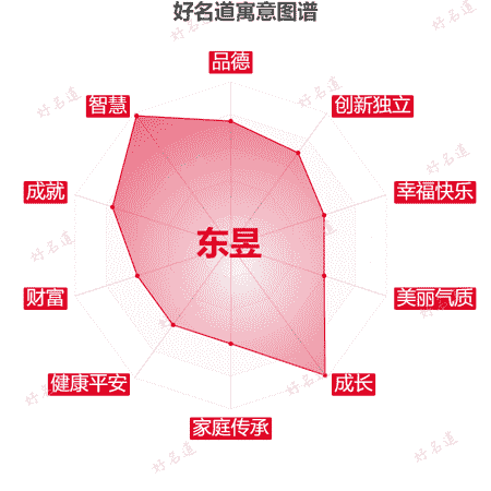 名字东昱的寓意图谱