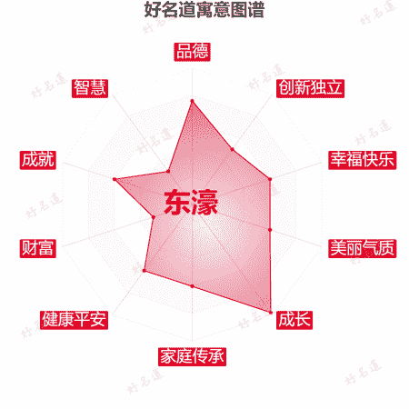名字东濠的寓意图谱