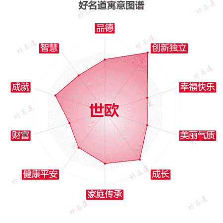 名字世欧的寓意图谱