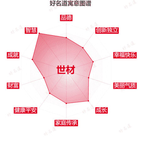 名字世材的寓意图谱
