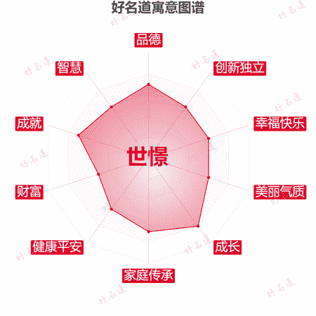 名字世憬的寓意图谱