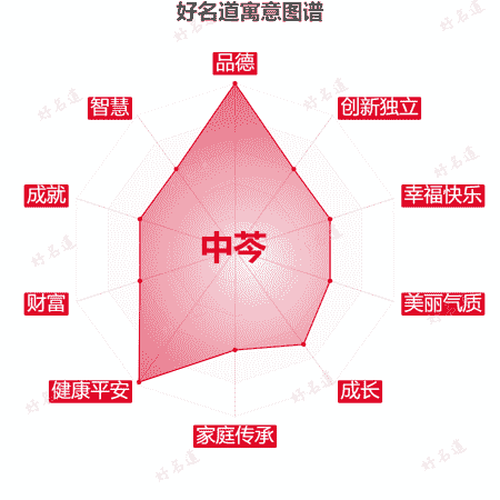名字中芩的寓意图谱