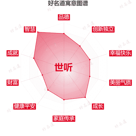 名字世听的寓意图谱