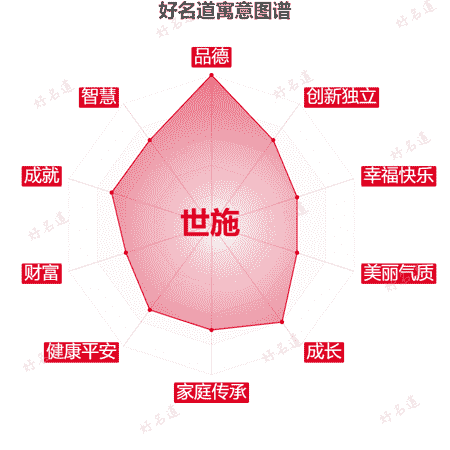 名字世施的寓意图谱