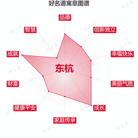 名字东杭的寓意图谱
