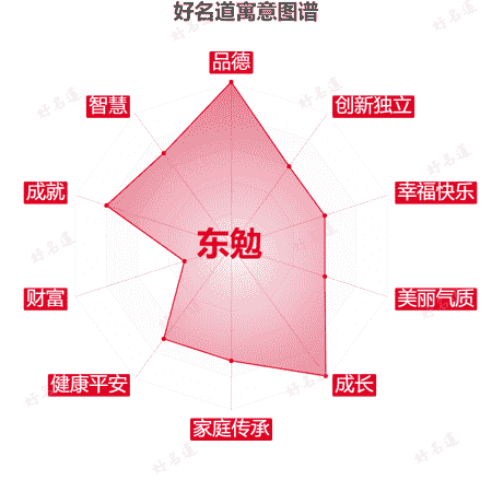 名字东勉的寓意图谱