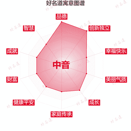 名字中音的寓意图谱