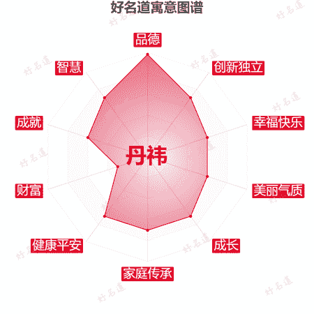 名字丹祎的寓意图谱