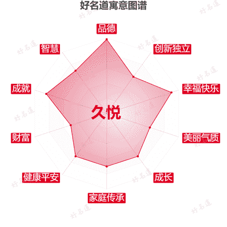 名字久悦的寓意图谱