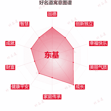 名字东基的寓意图谱