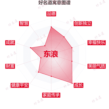 名字东浪的寓意图谱