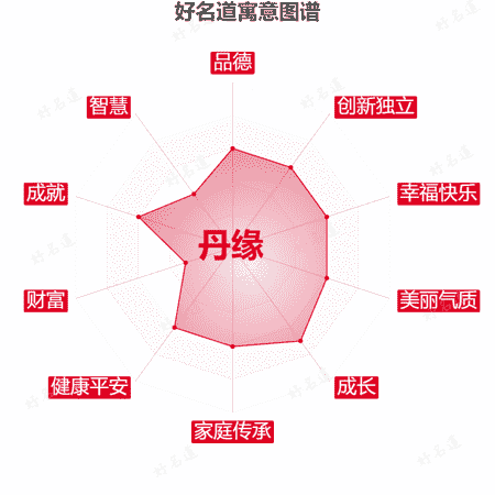 名字丹缘的寓意图谱