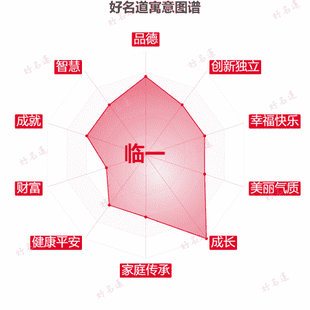 名字临一的寓意图谱