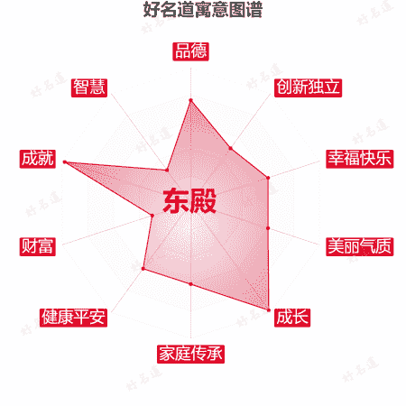名字东殿的寓意图谱