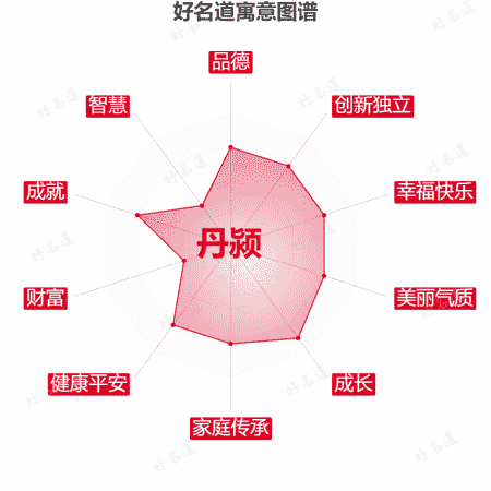 名字丹颍的寓意图谱