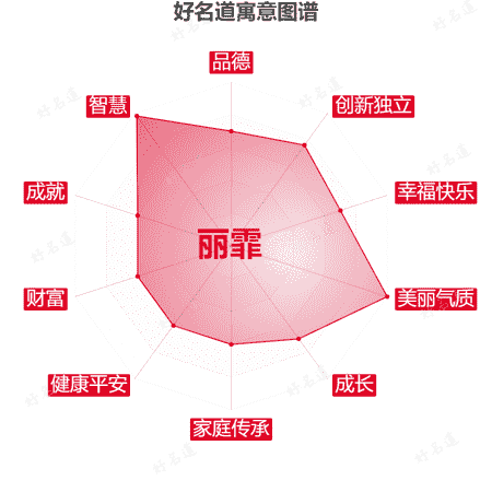 名字丽霏的寓意图谱