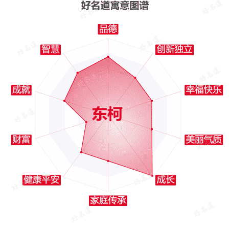 名字东柯的寓意图谱