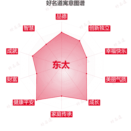 名字东太的寓意图谱